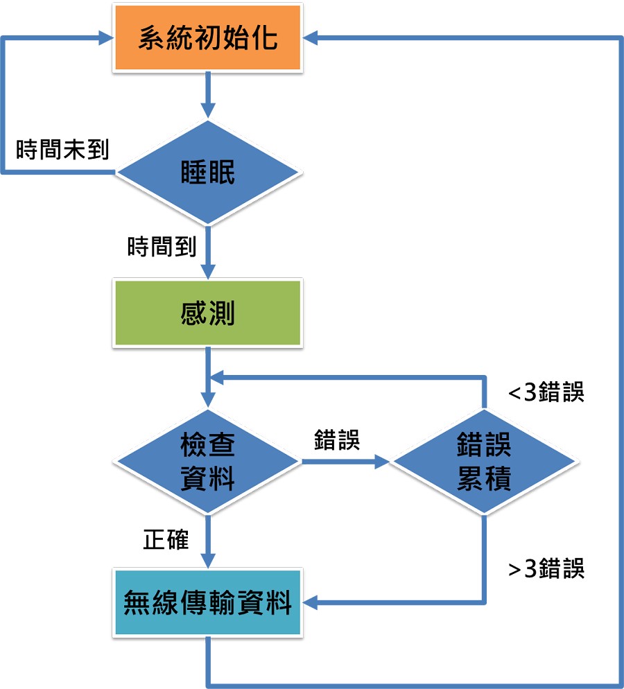 溫室感測節點流程圖