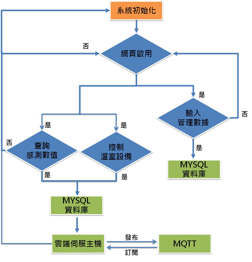 溫室雲端管理系統流程圖