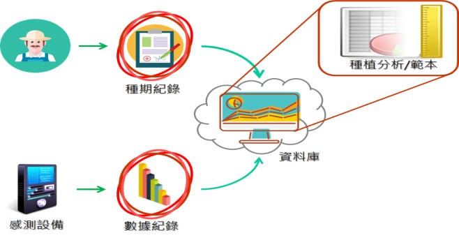 溫室管理系統架構