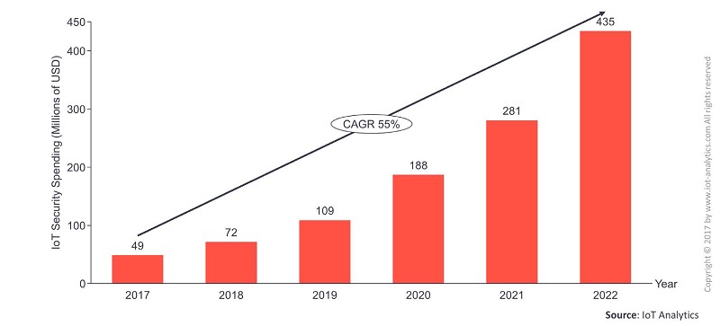 物聯網的安全至關重要，相關的支出也水漲船高。（source：IoT Analytics）