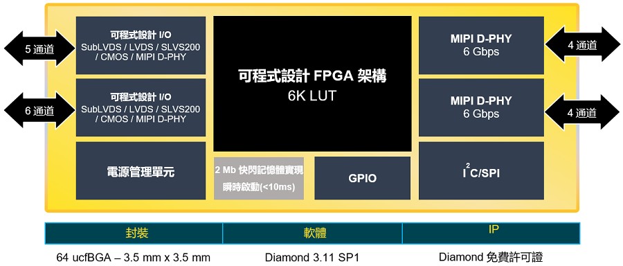 CrossLinkPlus FPGA（source：萊迪思）