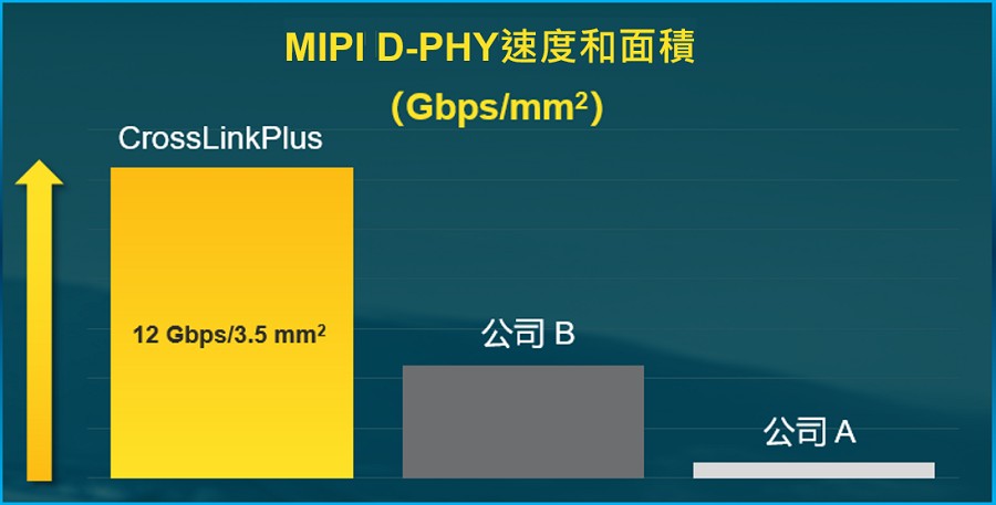 CrossLinkPlus FPGA不僅提供高效能的MIPI D-PHY，而且功耗極低（source：萊迪思）
