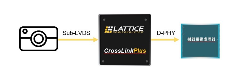 在此應用範例中，CrossLinkPlus FPGA在Sub-LVDS攝影鏡頭與機器視覺處理器的MIPI I/O之間起到橋接的作用（source：萊迪思）