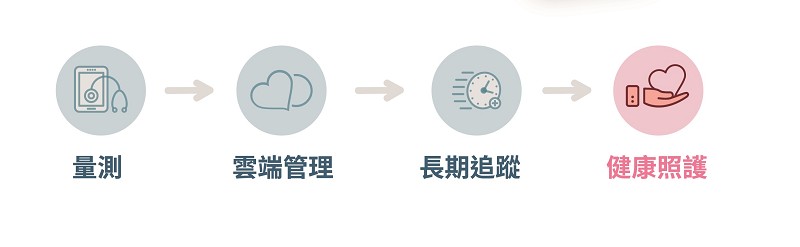 云醫智能以行動醫療測量裝置，推出個人健康管理解決方案，雲端管理環境更方便使用者隨時以不同裝置讀取健康數據。（source：云醫智能）