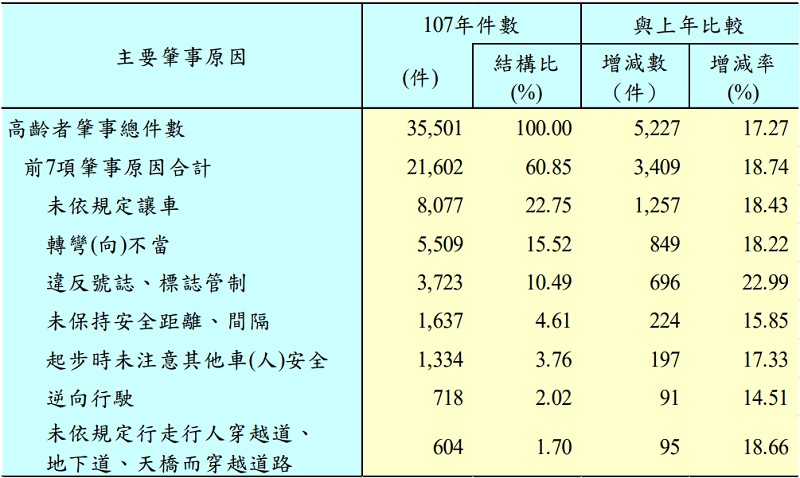 警政署肇事原因統計資料[1]