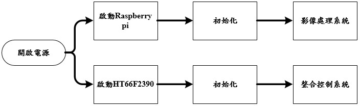 程式系統流程