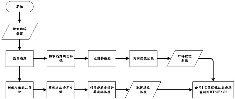 影像處理系統流程圖