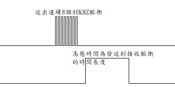 超音波送出脈波與接收脈波圖