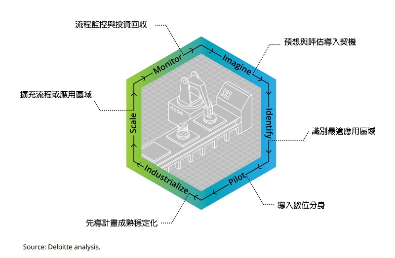 勤業眾信（Deloitte）建言，企業在導入數位雙生前可以宏觀角度去預想可能的應用情境，逐步確認先導計畫的細節，經過試行與調整後著手規模化。（source：deloitte analysis）
