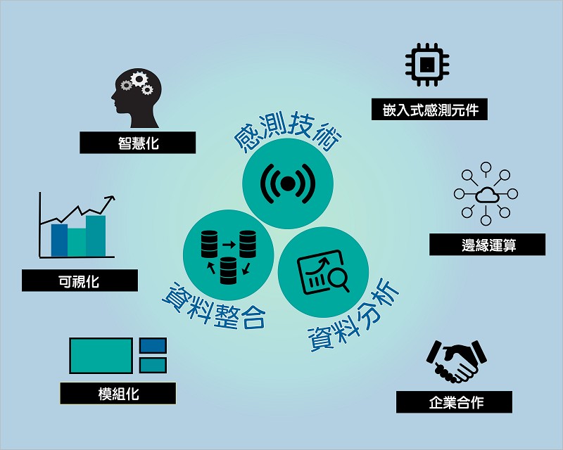 數位分身的三大關鍵技術能夠協助實物本體擷取環境資訊、虛擬模型進行模擬與預測，並進一步提供資訊管理平台其他的加值服務。