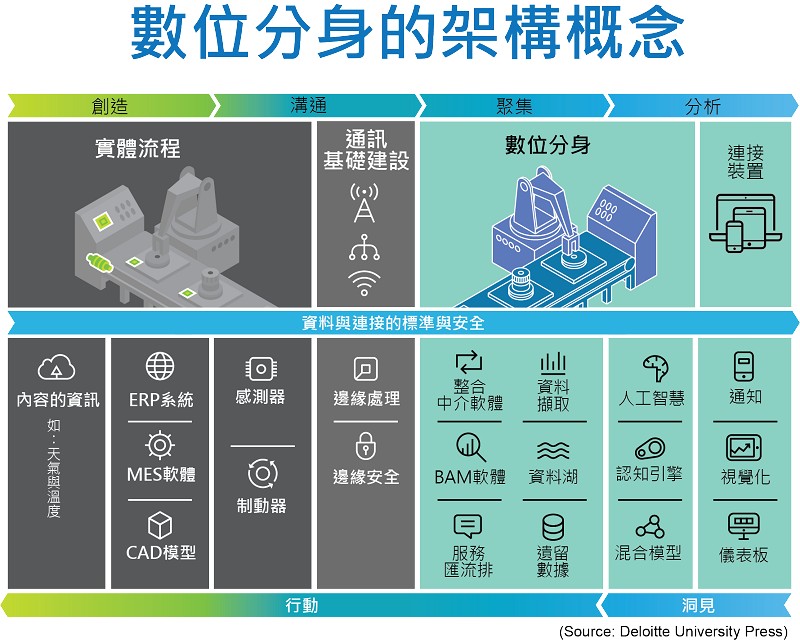 德勤大學（Deloitte University）指出，通訊基礎建設是溝通數位虛擬與實體世界的重要組成。（source：Deloitte University；CTIMES製作）