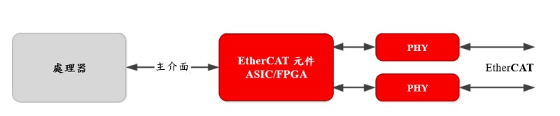具備ASIC/FPGA和外部處理器的EtherCAT元件