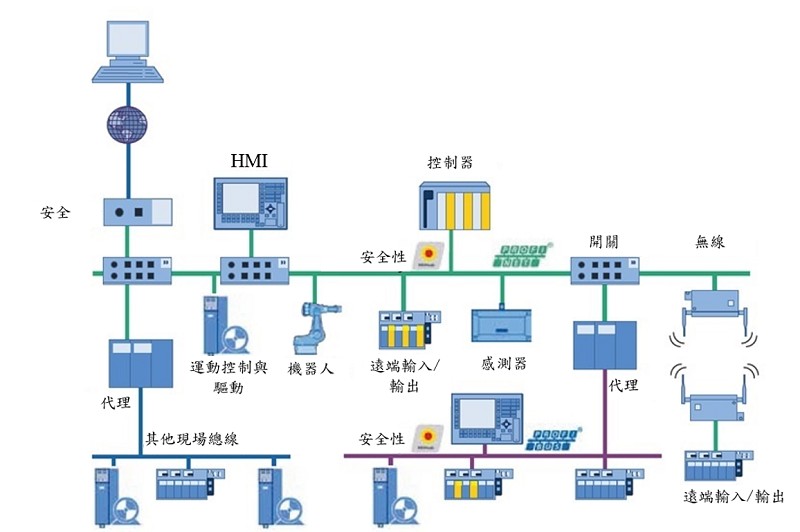 自動化系統中的過程現場 (來源: Profibus International )