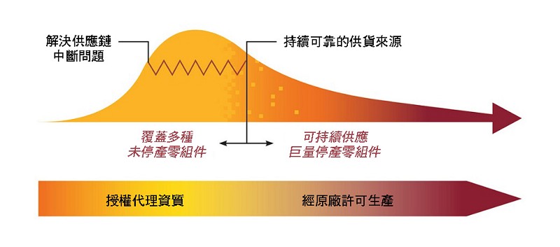 羅徹斯特電子產品的優勢。
