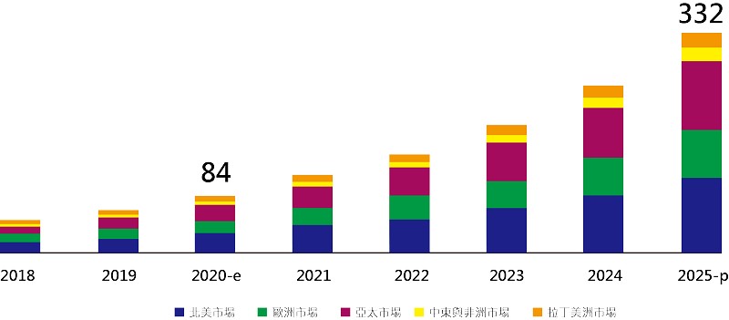 全球各區域數位教育市場規模預估(億美元)。(資料來源:GlobalInformation；CTIMES整理）