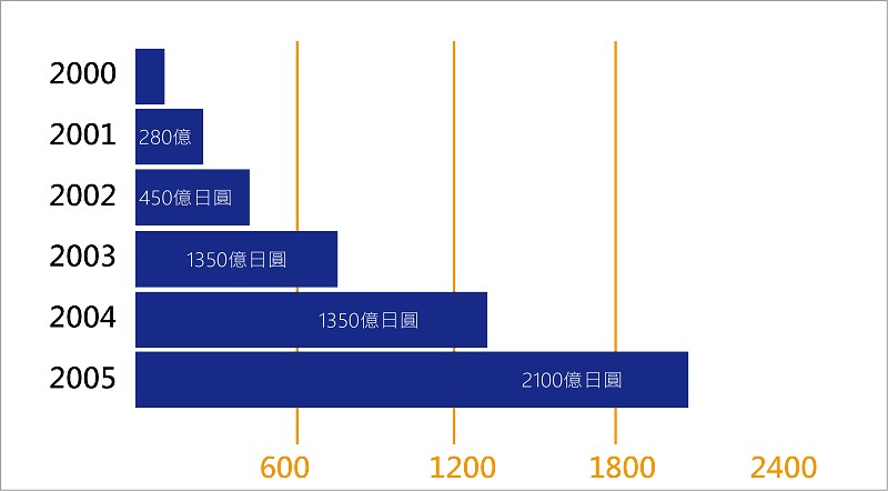 2001年當時預測的日本e-Learning市場規模（資料來源:矢野經濟研究所。/ CTIMES整理）