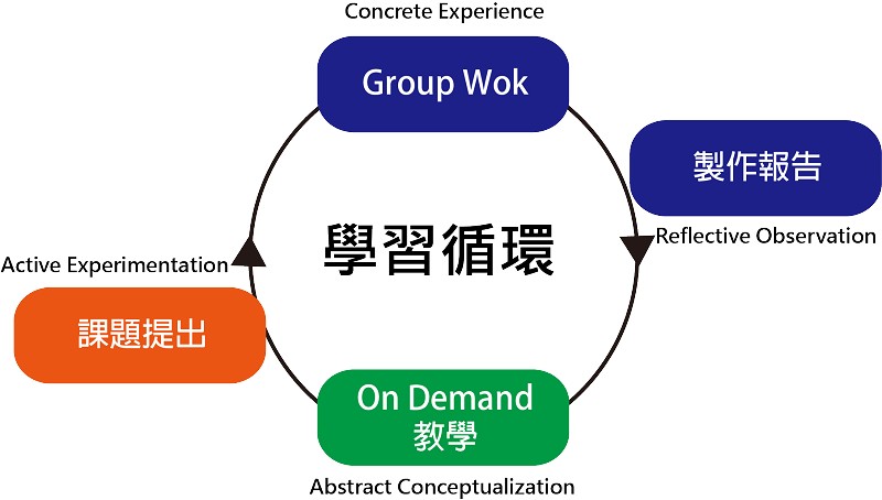 基於Kolb的經驗學習理論來設計教學計畫。（資料來源:白梅學園大學； CTIMES整理）