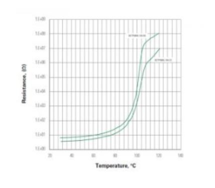 兩個setP數位溫度指示器的電阻與溫度的特性曲線，顯示溫度達到其閾值或指示溫度約為100°C時電阻的較大變化。
