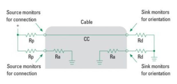 USB-IF標準中定義的電路，用於監控CC線路上的電壓。由於針腳連接開路或CC線路中溫度指示器的電阻增大，引起監控源輸出端（Rp連接到線纜的CC線路）的電壓升高，從而導致VBUS電壓從四個連接器針腳A9、A4、B4和B9上消失。Rd處的電壓表徵了監控源和負載之間通信的充電器功率水準。（source：通用序列匯流排C型線纜和連接器規範2.0版；2019年8月 [1]）