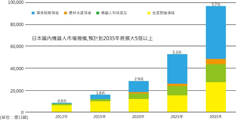 2035年產業用機器人日本市場規模預測?（source: 經產省；智動化整理）