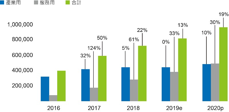 2016~2020年全球產業用機器人銷售數量統計?(source: Deloitte analysis；智動化整理)