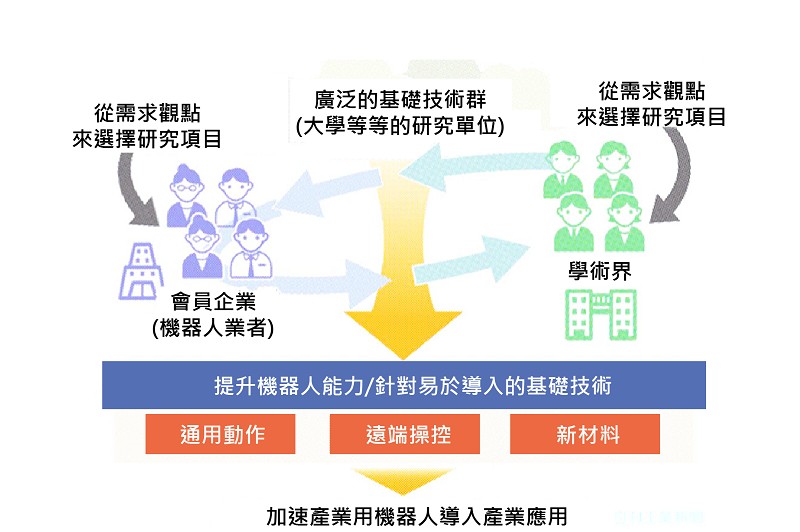 藉由工業機器人下一代基礎技術研究組織的成立，未來將會把日本產業中關於機器人的技術問題匯聚在一起，在透過整合產業界和學術界的知識來解決?(source：Newswitch；智動化整理)