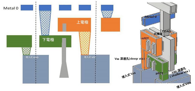 互補式場效電晶體（CFET）的架構。