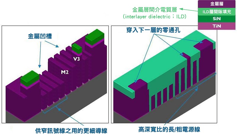 用於第二層金屬層（M2）的「併合通道高度零通孔」架構概念圖。