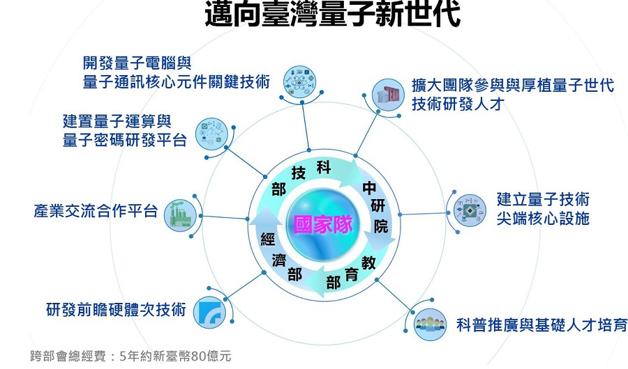 量子科技將大大影響未來的產業發展，科技部也已啟動並規劃大型相關計畫，以因應台灣量子世代所帶來的變革。（source：科技部）