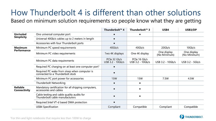 Thunderbolt 4與其他競爭技術比較