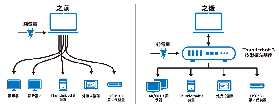 Thunderbolt 3 技術可為眾多的週邊裝置提供高效能的單一連接點。（source: intel.com）