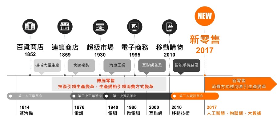 智慧新零售的變革