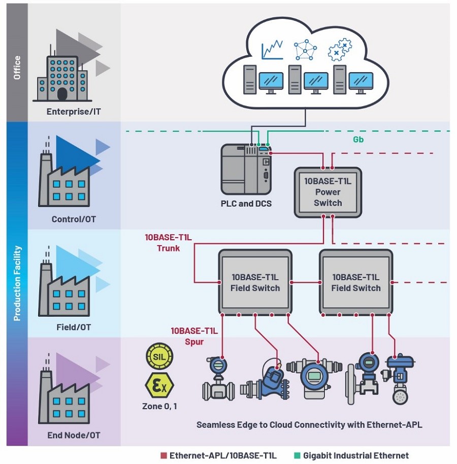 未來透過Ethernet-APL與10BASE-T1L進行無縫的邊緣至雲端連結