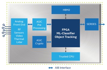 可能的異構系統封裝範例，該系統使用AIB作為接口將感測器、ASIC、FPGA、CPU、記憶體和I / O串連在一起。