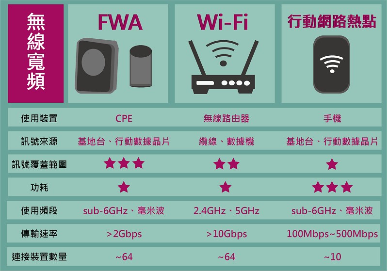FWA、Wi-Fi和行動網路熱點的技術異同。（CTIMES製圖）