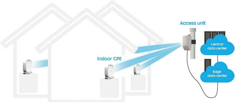 室內的5G CPE接取設備。（source：samsung.com）
