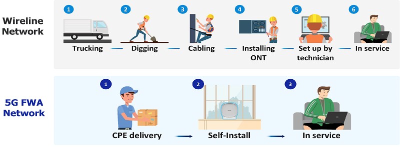 一般網路與5G FWA使用上的差異（source：samsung.com）