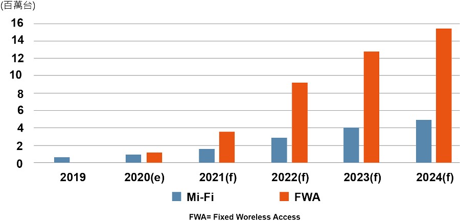 2019-2024年全球5G CPE出貨預測。(Source：MIC，2020年12月）