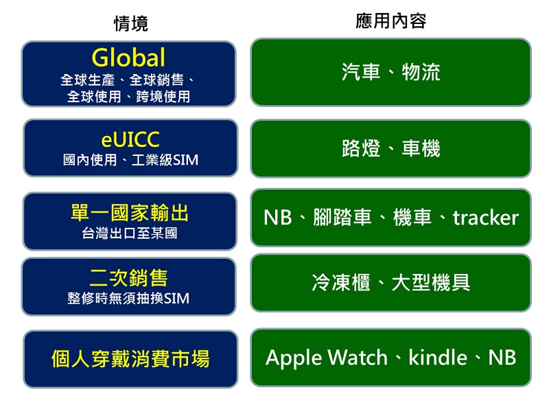 台灣eSIM的M2M市場應用。（source：台灣雲端物聯網產業協會）