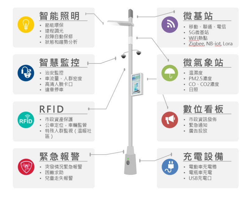 智慧路燈應用與加值服務。（source：台灣雲端物聯網產業協會）