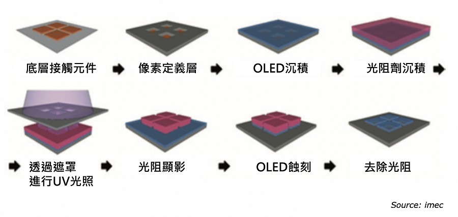 愛美科展示了如何在OLED製程中導入蝕刻技術。