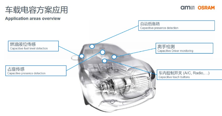 車載電容方案應用（Source：艾邁斯半導體）
