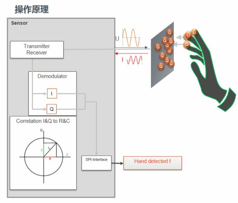 I&Q測量的操作原理