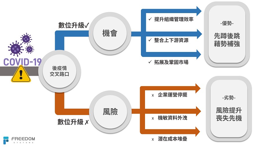 環境劇變，所有企業都面臨同樣的時代難題與選擇路口，把握轉型良機才能布局未來。