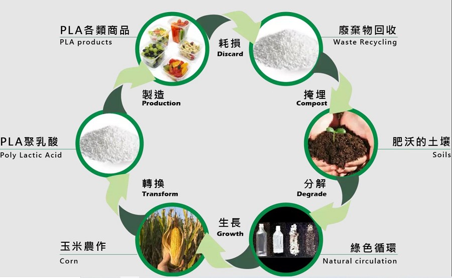 聚乳酸材料（PLA）在台灣常被應用於一次性包材的常溫包裝飲料與雞蛋盒、保鮮膜、生鮮盤等保質期較短的消費品（source：sc01.alicdn.com）