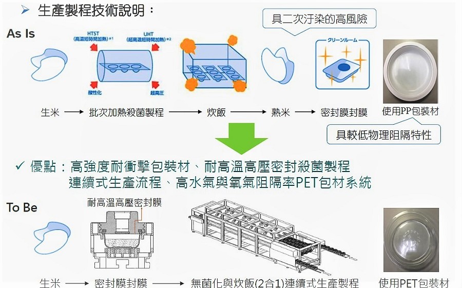 塑膠中心正尋求與業界合作，透過重新設計高結晶C-PET包材，提高耐微波加熱的高水氣與氧氣阻隔率；以及可自動排氣結構設計密封膜，進行連續式自動化生產流程。（source：塑膠工業中心）