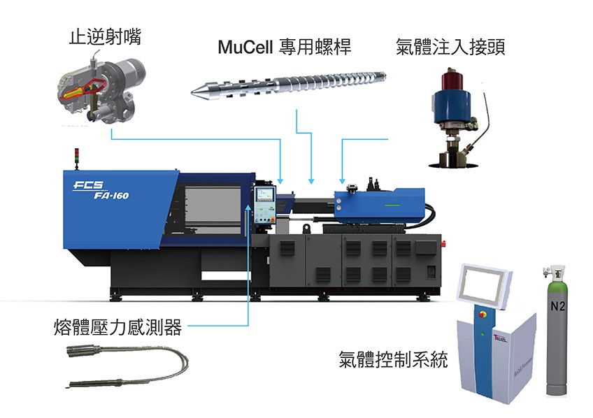 富強鑫「MuCell微發泡成型」技術可廣泛應用於一般熱塑性塑膠，?加塑件的可回收性，也能在製程上間接達到節能效果。（source：富強鑫）
