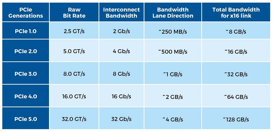 PCIe 各版本提供的聚合速度 （資料來源:Diodes 公司）