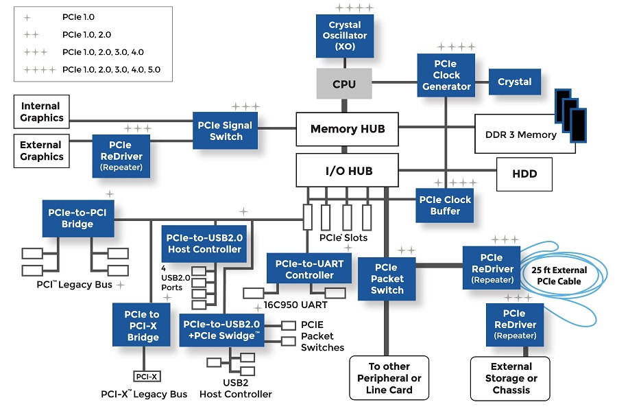 Diodes 推出之 PCIe 解決方案的範例。（source：Diodes 公司）