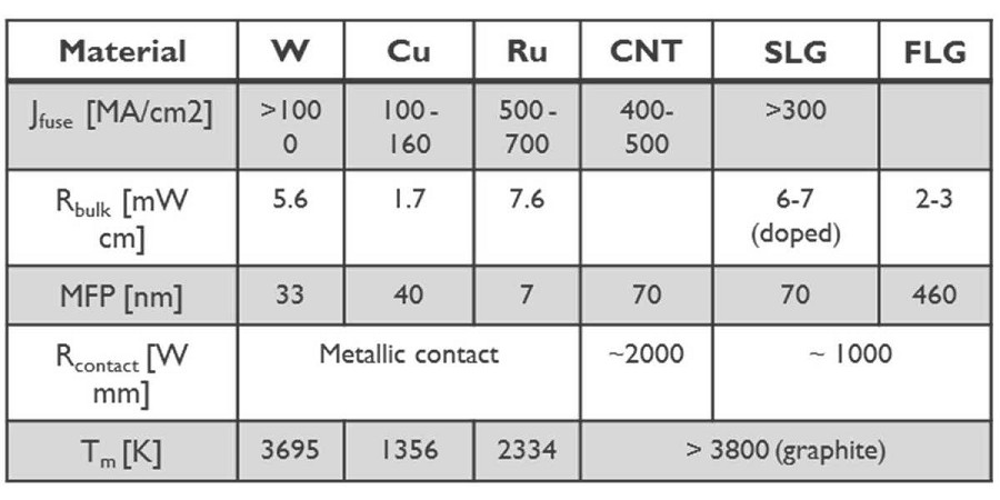 碳基材料與其他導線材料的特性比較表。碳基材料包含奈米碳管（carbon nanotube；CNT）、單層石墨烯（single layer graphene；SLG）和寡層石墨烯（few layer graphene；FLG）；其他受到關注的金屬材料則有鎢、銅和釕。